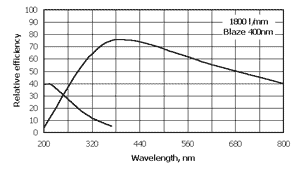 Efficiency curve of monochromator