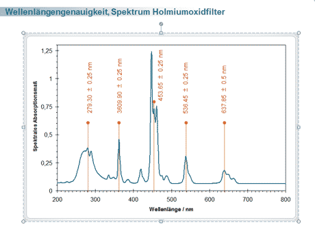 Spektrum eines Holmiumoxidfilters